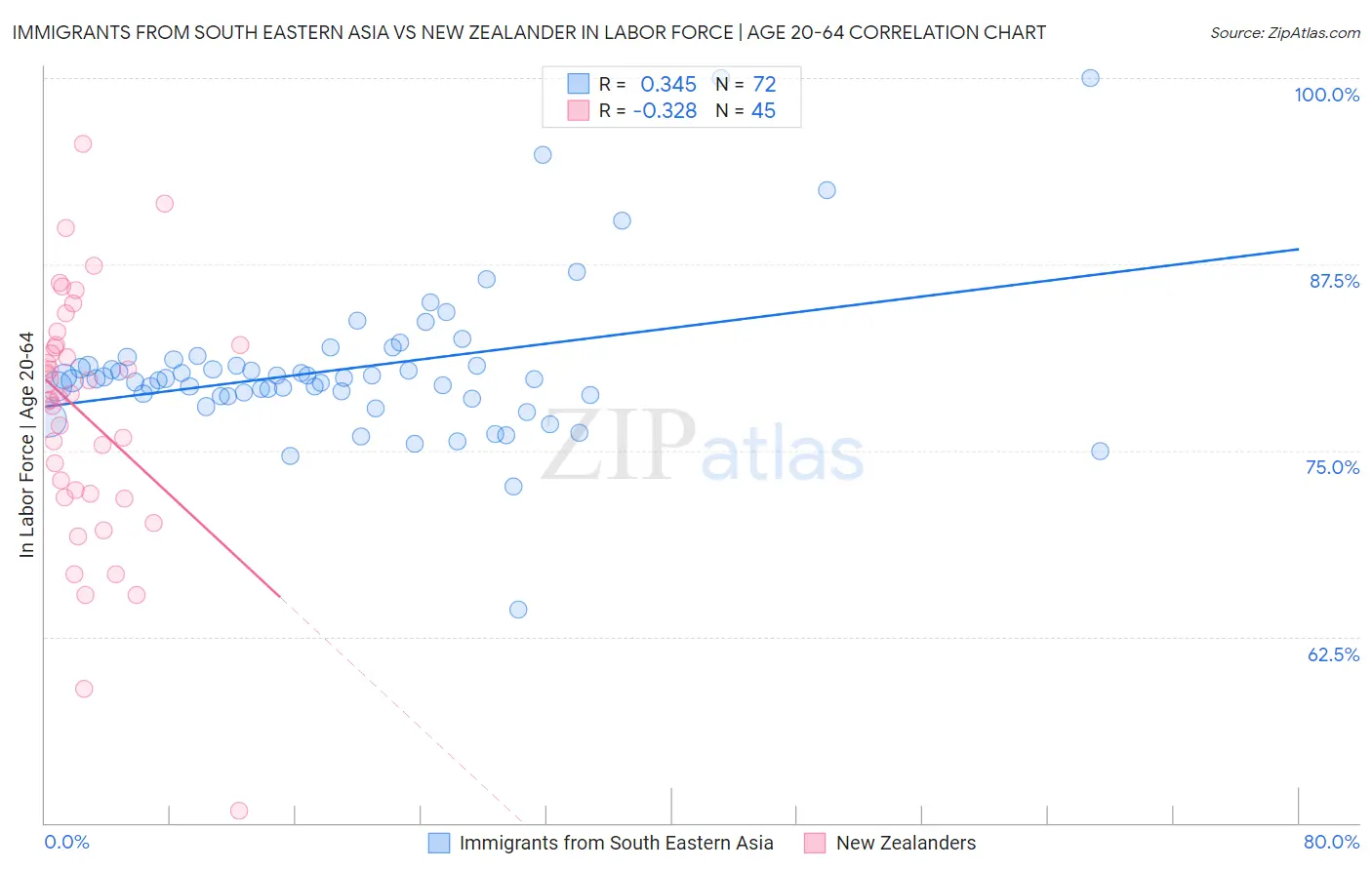 Immigrants from South Eastern Asia vs New Zealander In Labor Force | Age 20-64