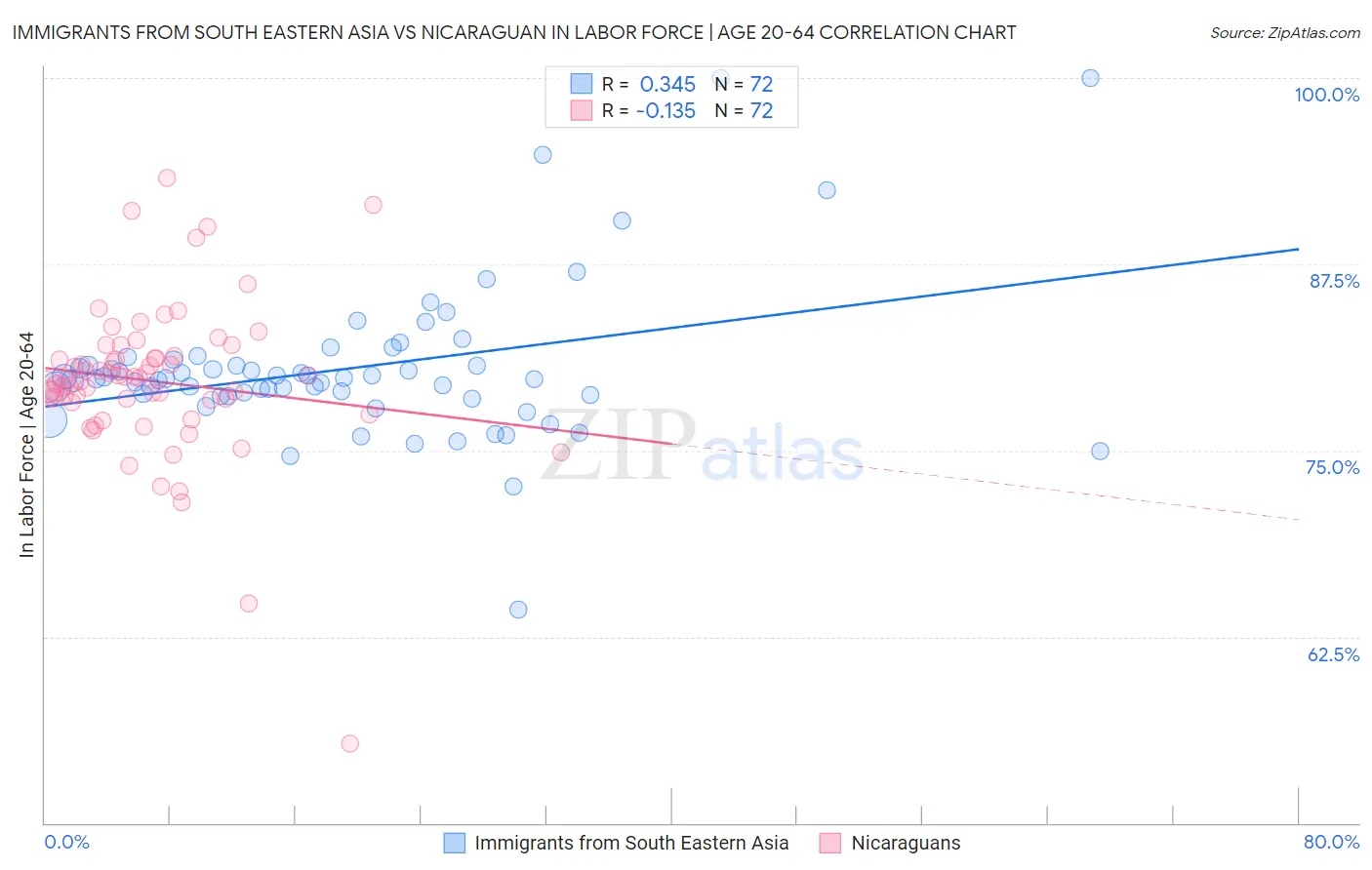 Immigrants from South Eastern Asia vs Nicaraguan In Labor Force | Age 20-64