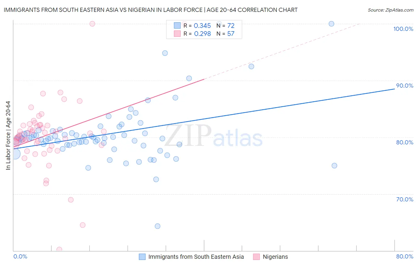 Immigrants from South Eastern Asia vs Nigerian In Labor Force | Age 20-64