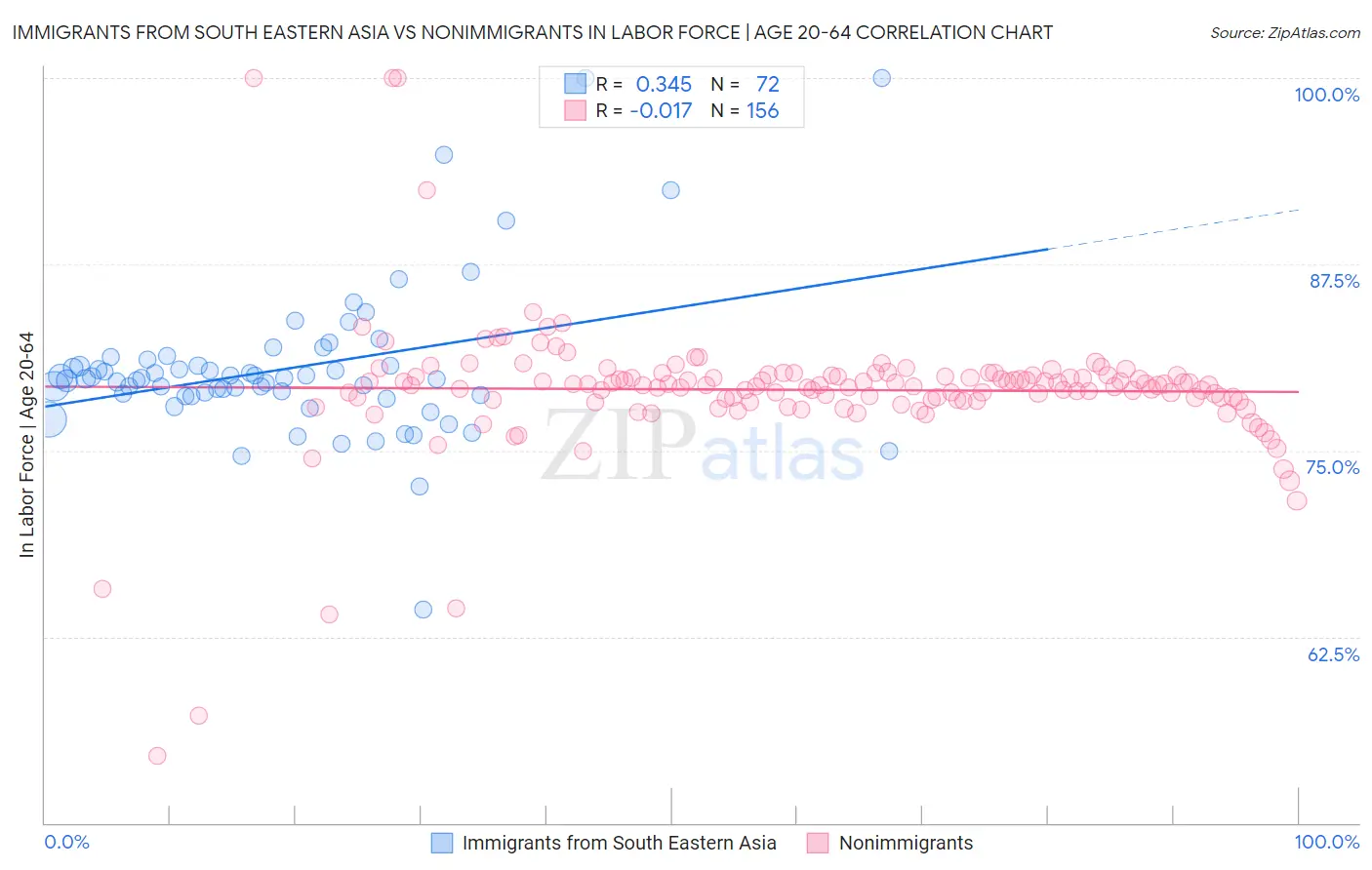 Immigrants from South Eastern Asia vs Nonimmigrants In Labor Force | Age 20-64