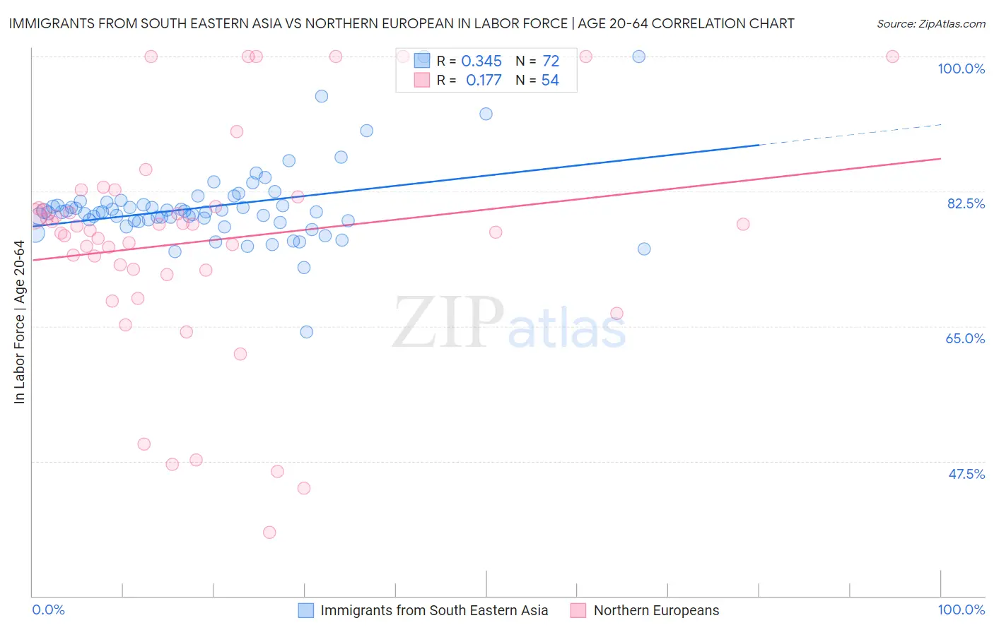 Immigrants from South Eastern Asia vs Northern European In Labor Force | Age 20-64