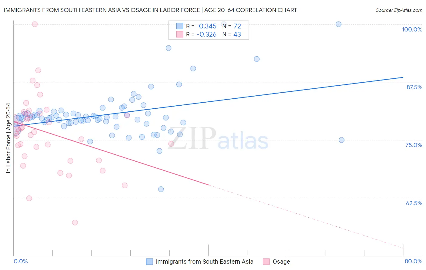 Immigrants from South Eastern Asia vs Osage In Labor Force | Age 20-64