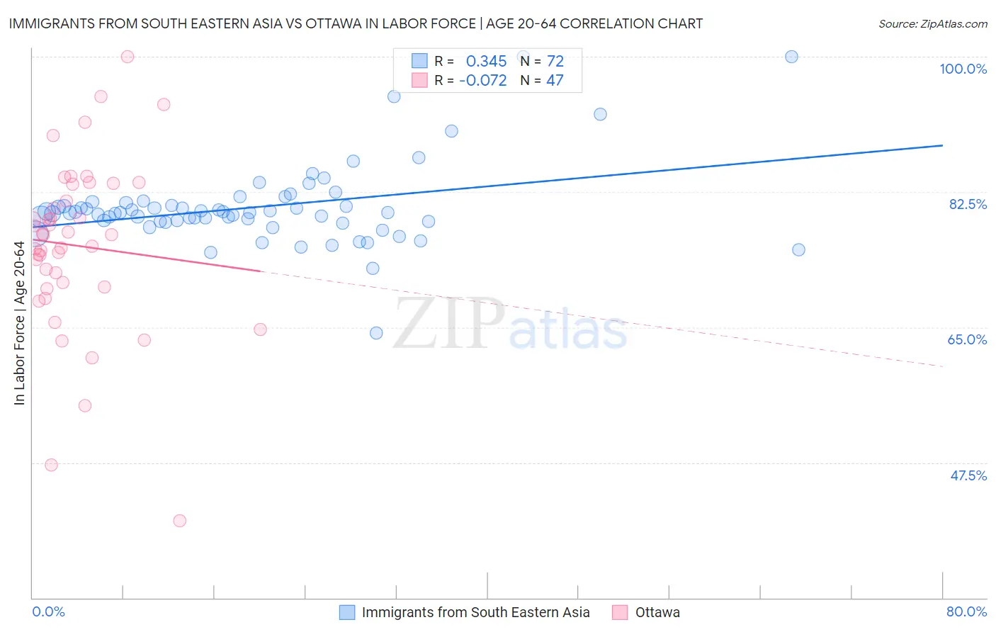 Immigrants from South Eastern Asia vs Ottawa In Labor Force | Age 20-64
