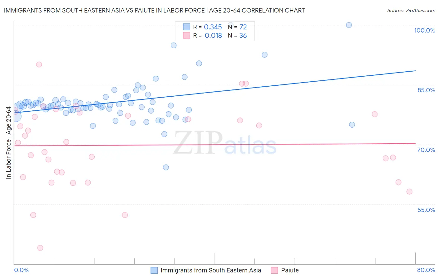 Immigrants from South Eastern Asia vs Paiute In Labor Force | Age 20-64