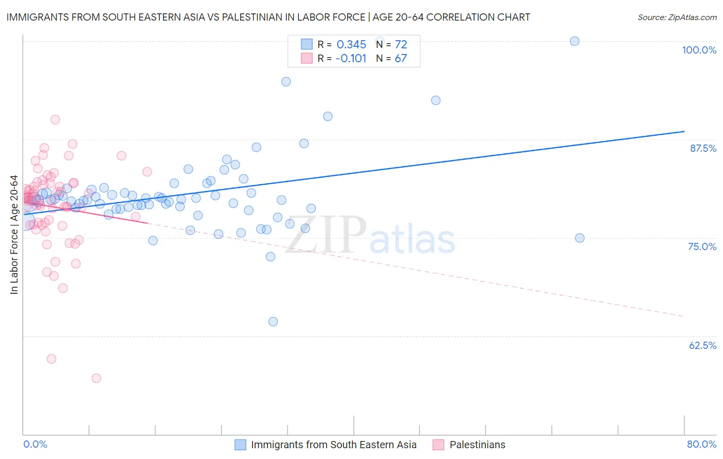 Immigrants from South Eastern Asia vs Palestinian In Labor Force | Age 20-64