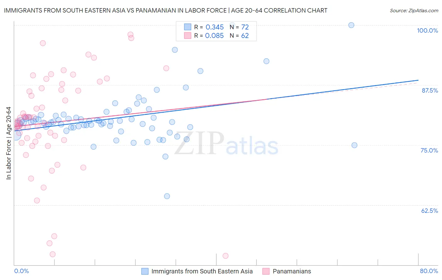 Immigrants from South Eastern Asia vs Panamanian In Labor Force | Age 20-64