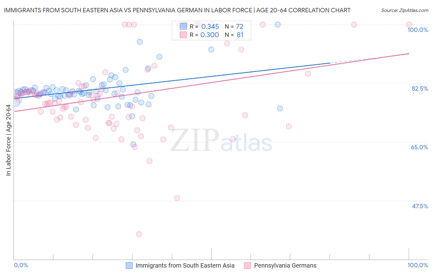 Immigrants from South Eastern Asia vs Pennsylvania German In Labor Force | Age 20-64