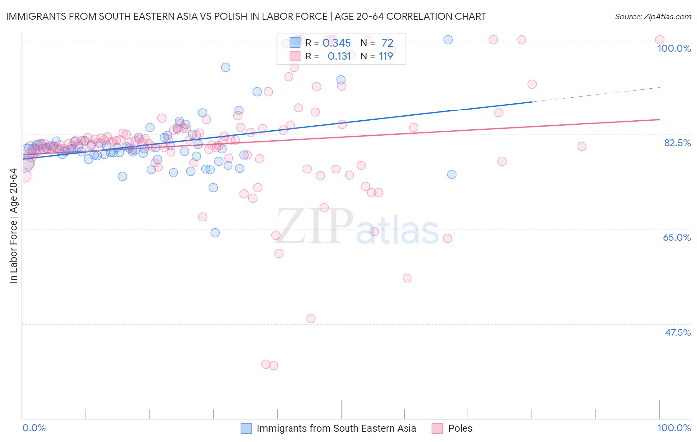 Immigrants from South Eastern Asia vs Polish In Labor Force | Age 20-64