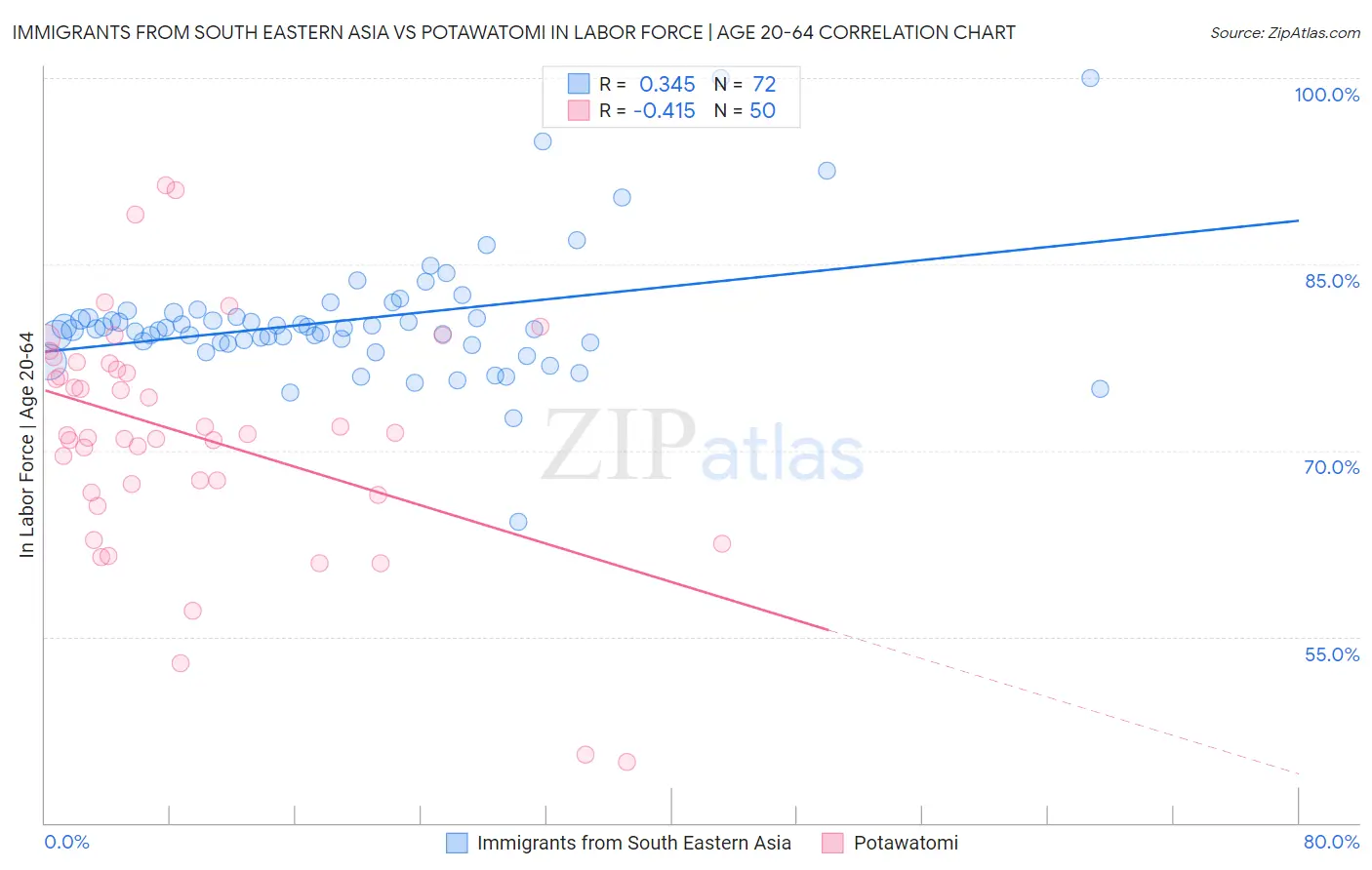 Immigrants from South Eastern Asia vs Potawatomi In Labor Force | Age 20-64