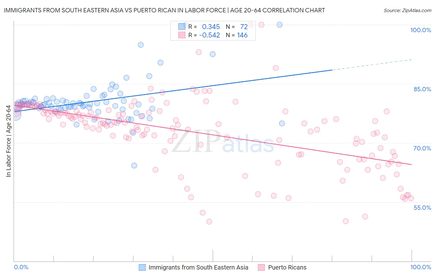 Immigrants from South Eastern Asia vs Puerto Rican In Labor Force | Age 20-64