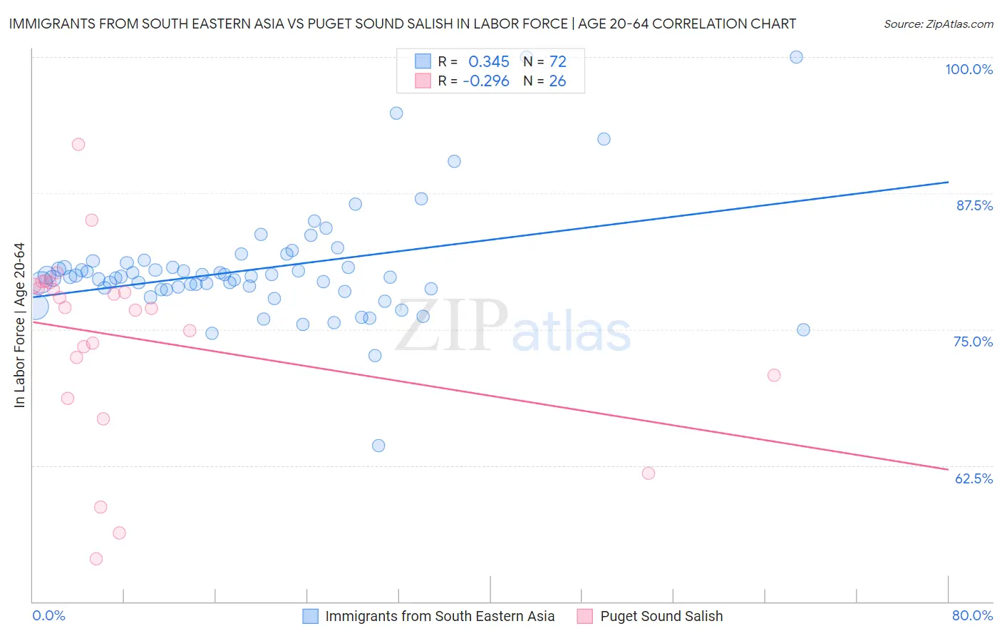 Immigrants from South Eastern Asia vs Puget Sound Salish In Labor Force | Age 20-64