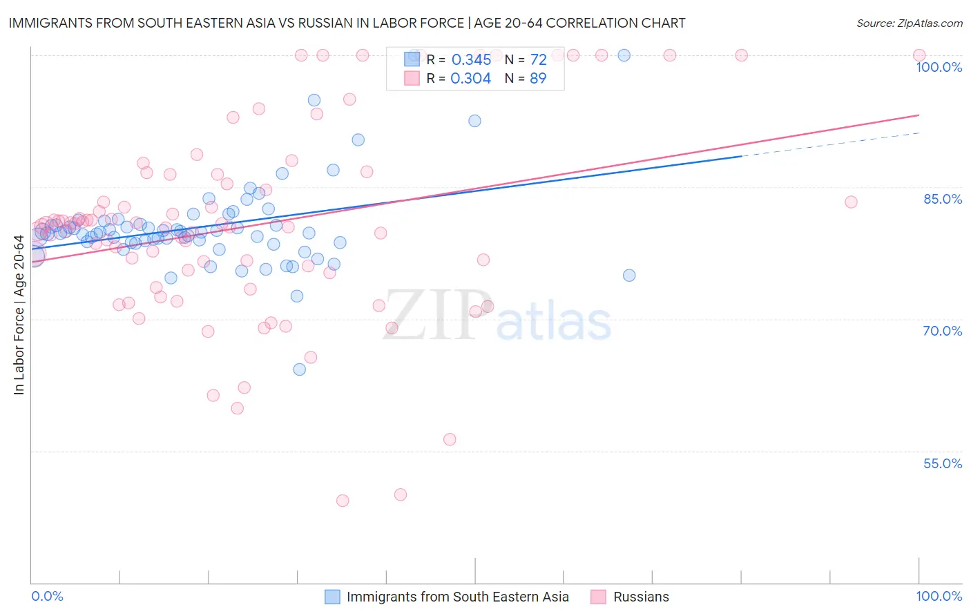 Immigrants from South Eastern Asia vs Russian In Labor Force | Age 20-64