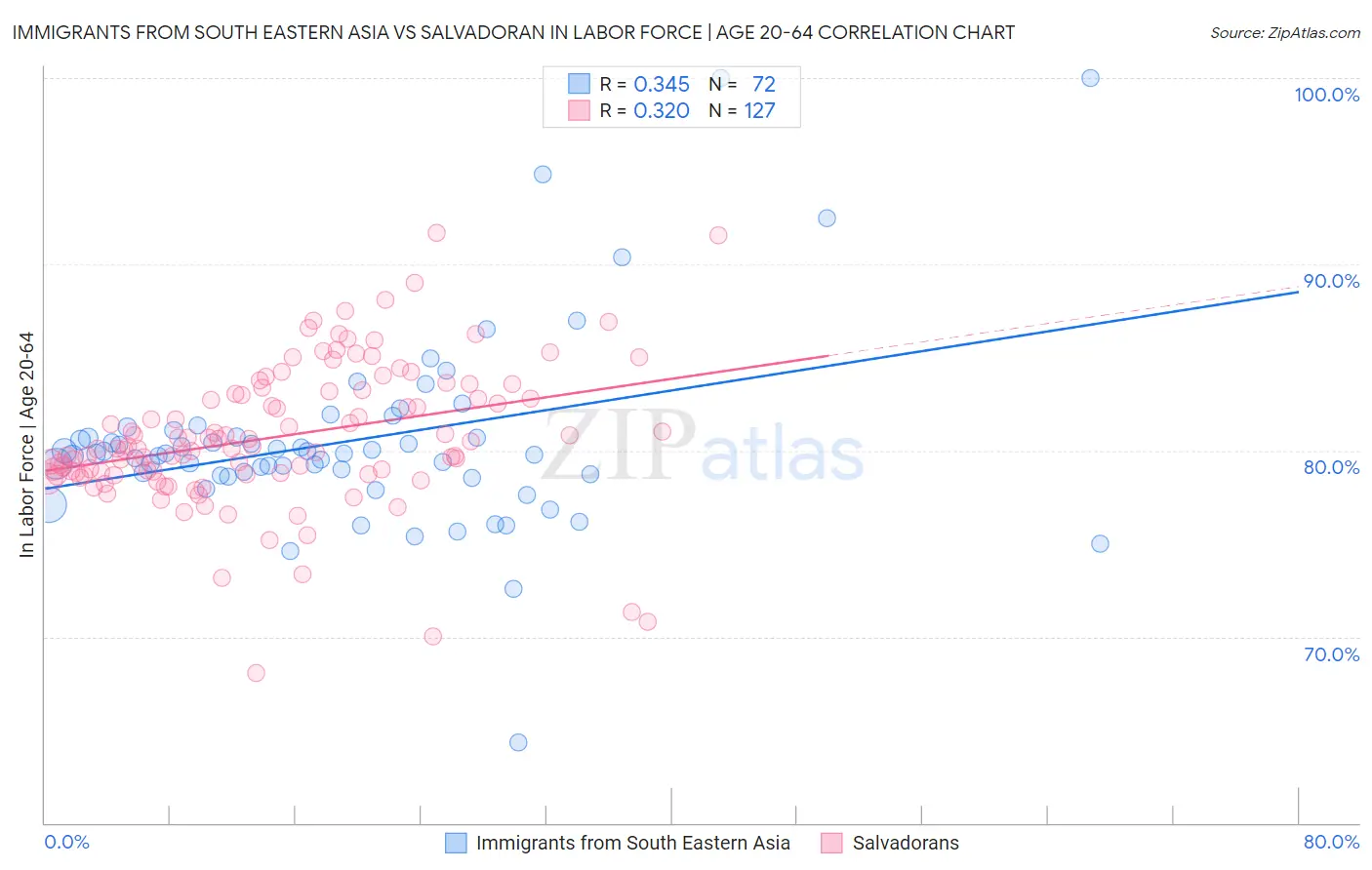 Immigrants from South Eastern Asia vs Salvadoran In Labor Force | Age 20-64