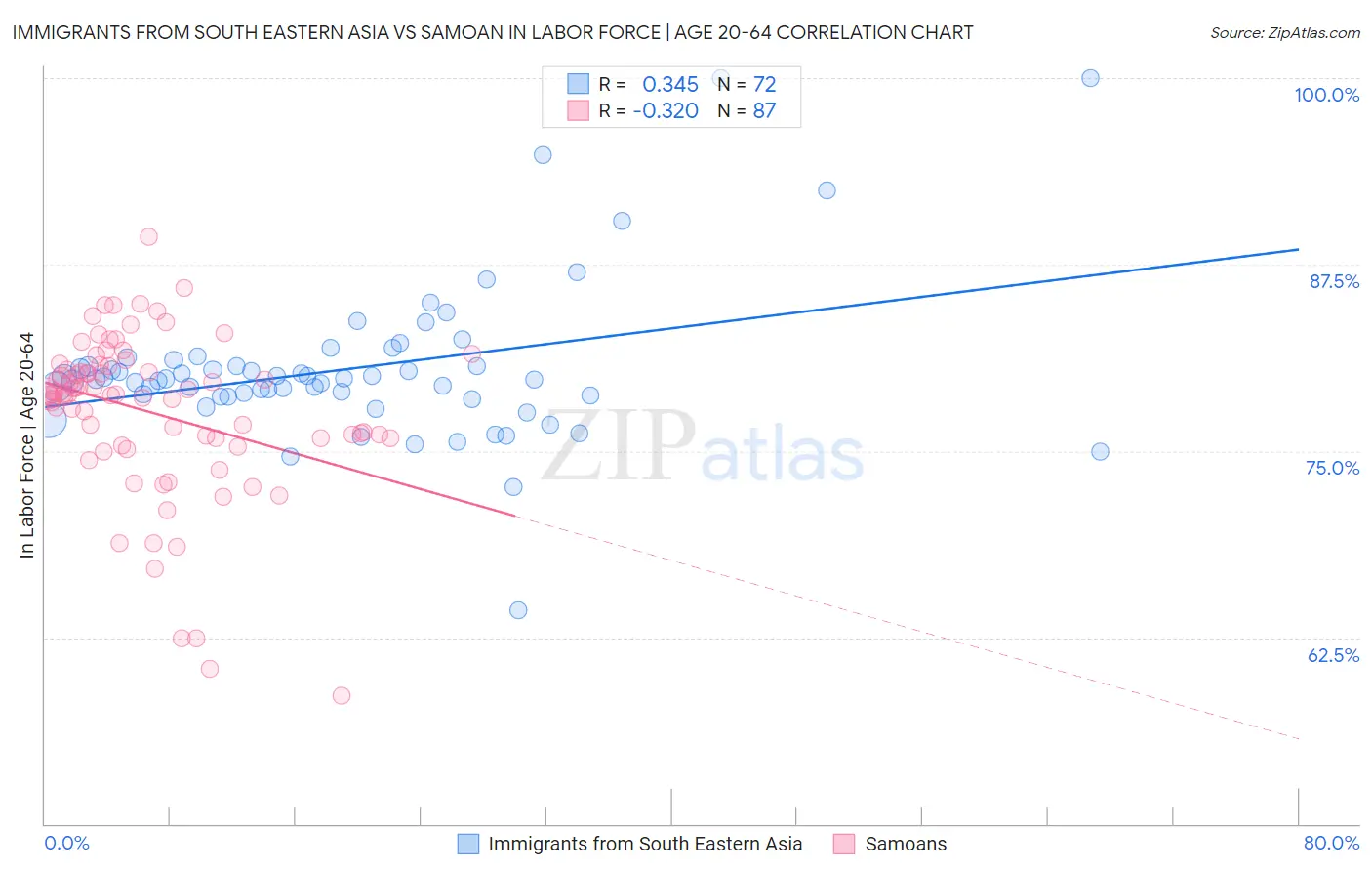 Immigrants from South Eastern Asia vs Samoan In Labor Force | Age 20-64