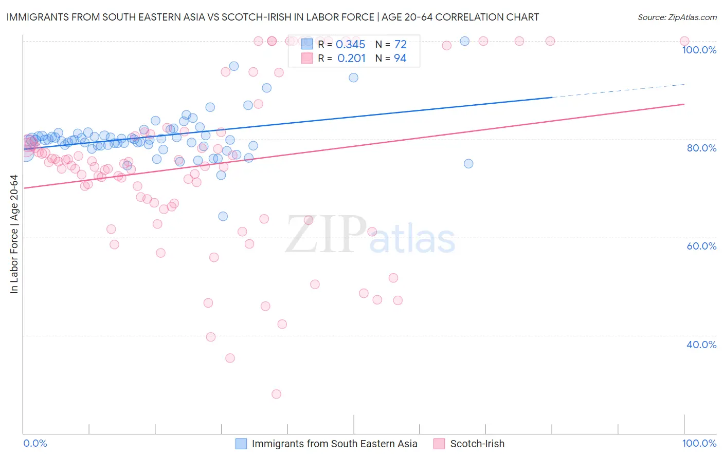 Immigrants from South Eastern Asia vs Scotch-Irish In Labor Force | Age 20-64
