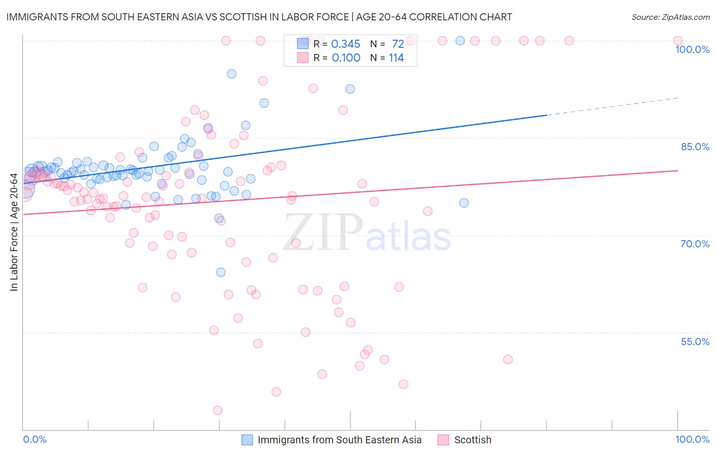 Immigrants from South Eastern Asia vs Scottish In Labor Force | Age 20-64