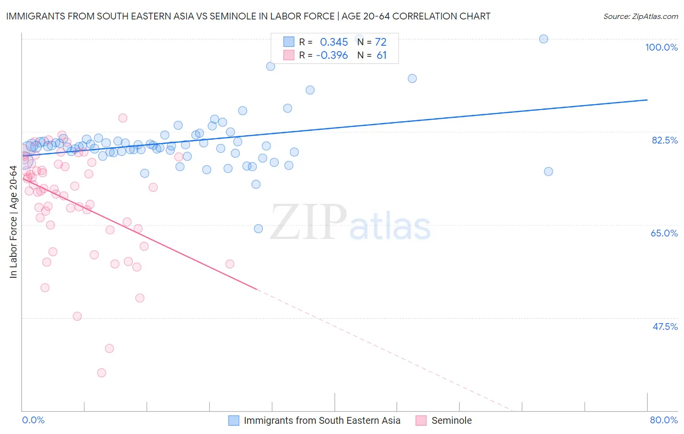 Immigrants from South Eastern Asia vs Seminole In Labor Force | Age 20-64