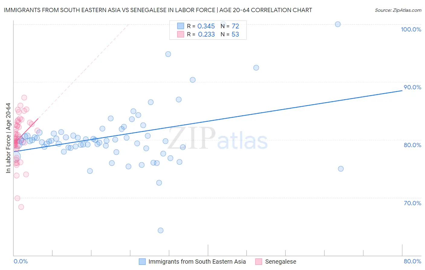 Immigrants from South Eastern Asia vs Senegalese In Labor Force | Age 20-64