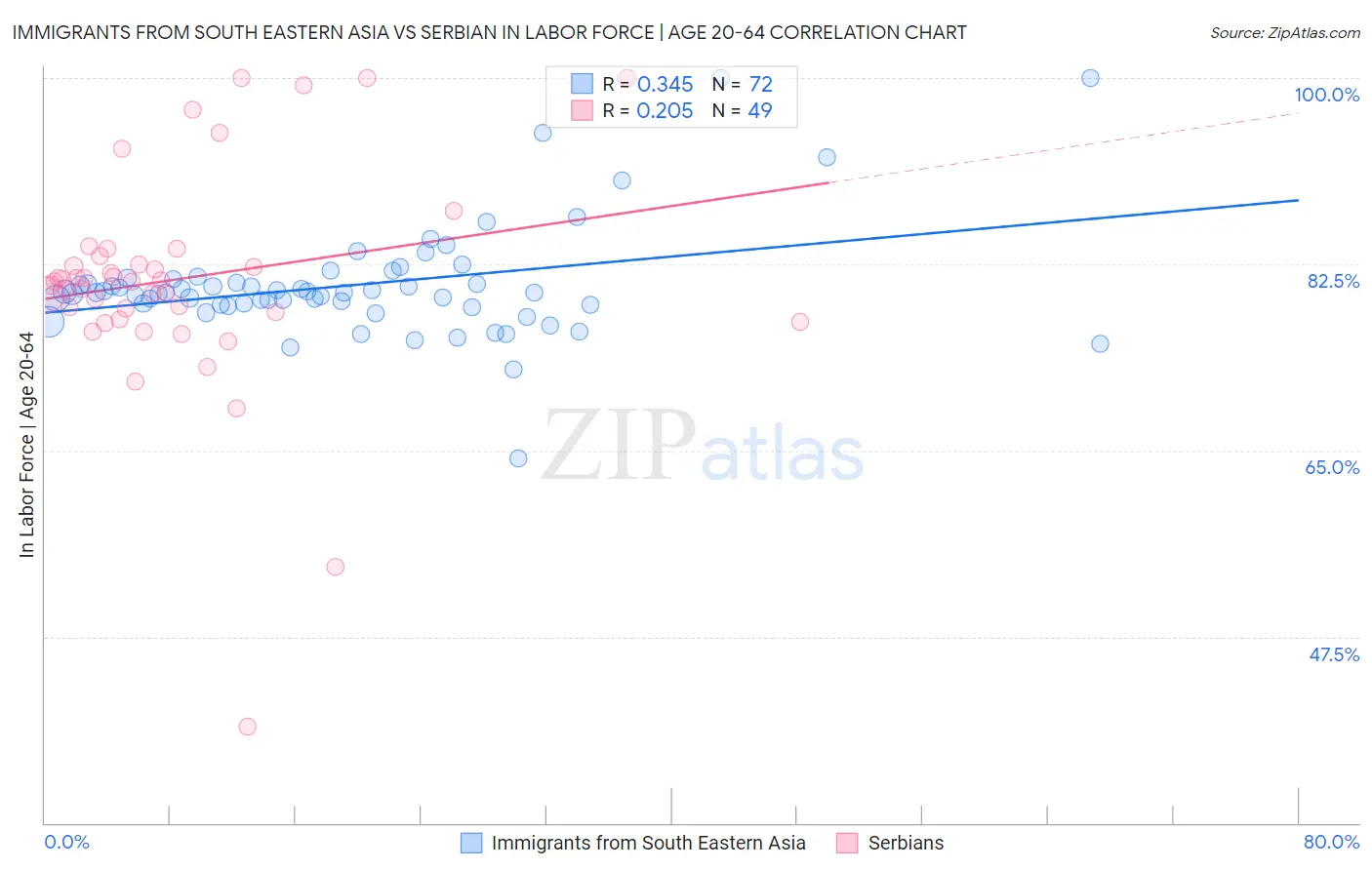 Immigrants from South Eastern Asia vs Serbian In Labor Force | Age 20-64