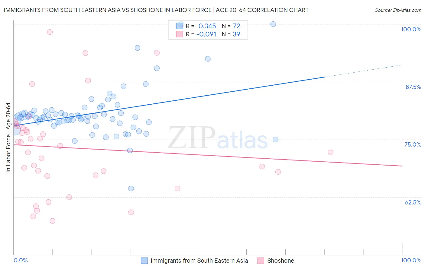 Immigrants from South Eastern Asia vs Shoshone In Labor Force | Age 20-64