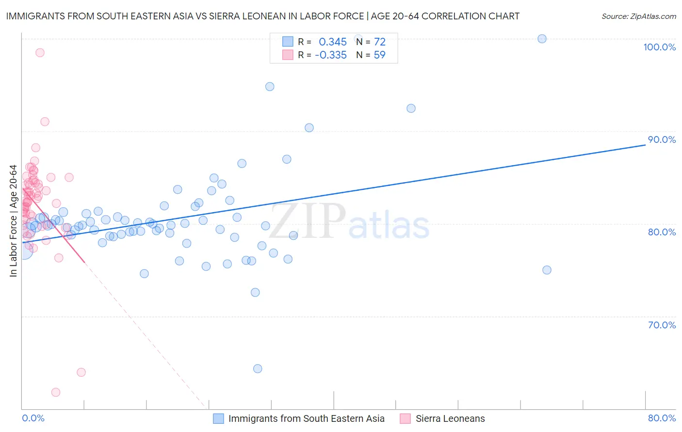 Immigrants from South Eastern Asia vs Sierra Leonean In Labor Force | Age 20-64
