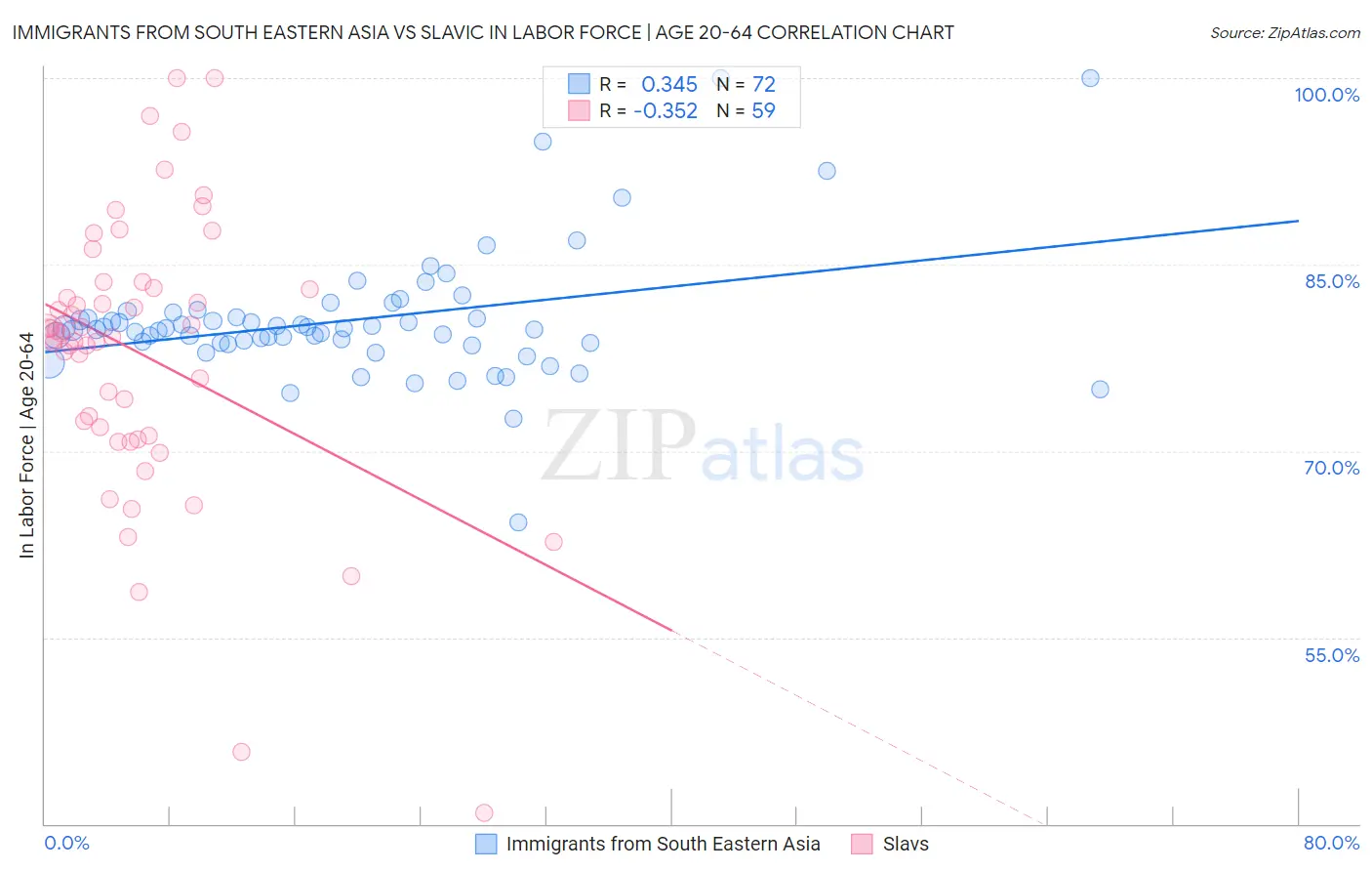 Immigrants from South Eastern Asia vs Slavic In Labor Force | Age 20-64