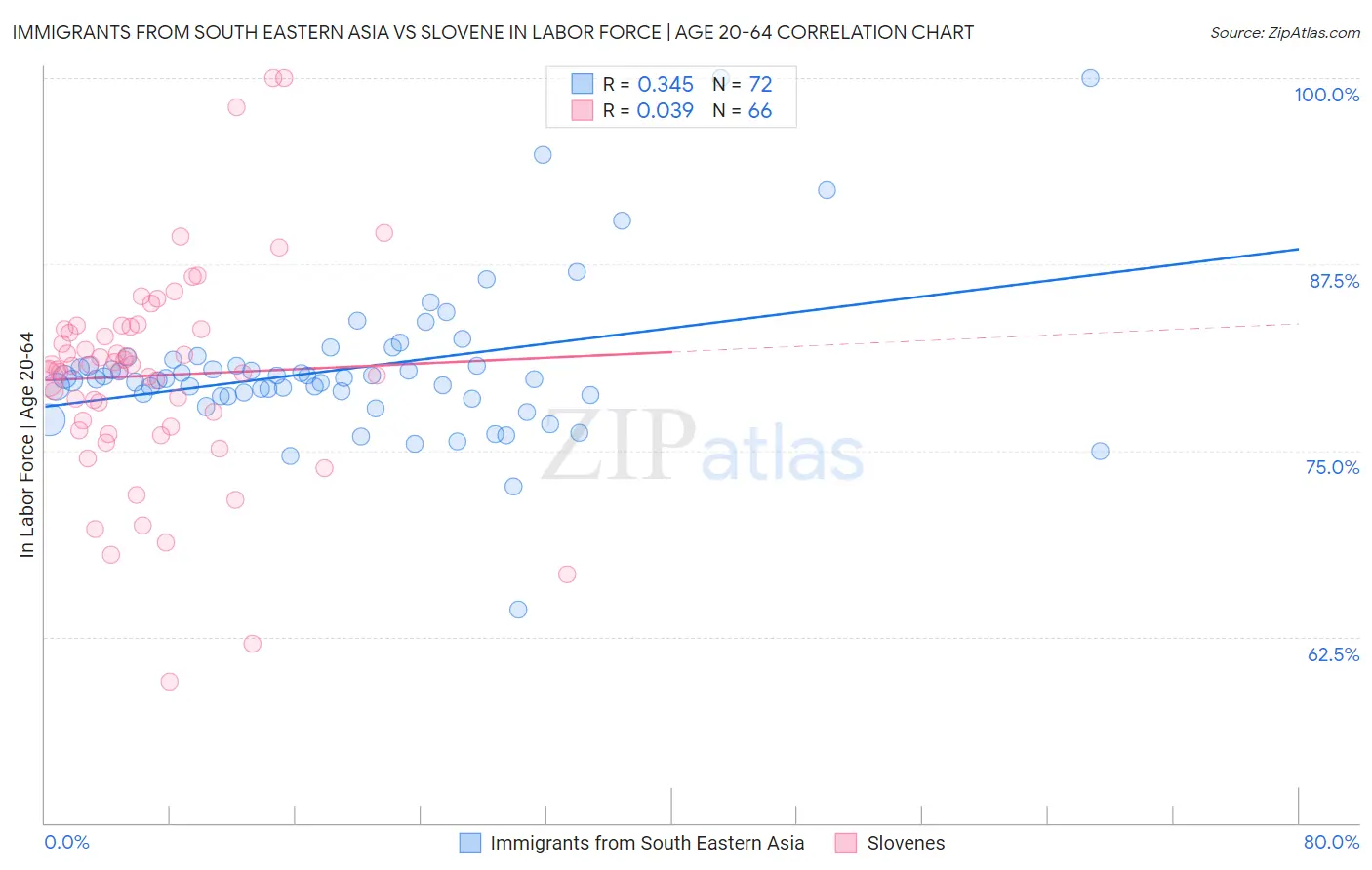 Immigrants from South Eastern Asia vs Slovene In Labor Force | Age 20-64