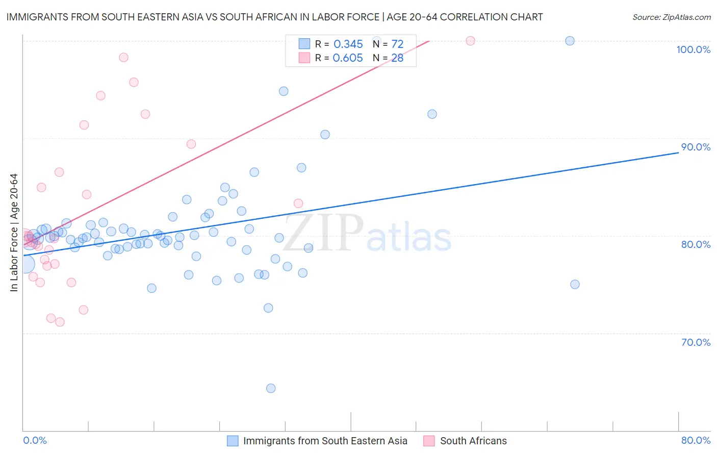 Immigrants from South Eastern Asia vs South African In Labor Force | Age 20-64