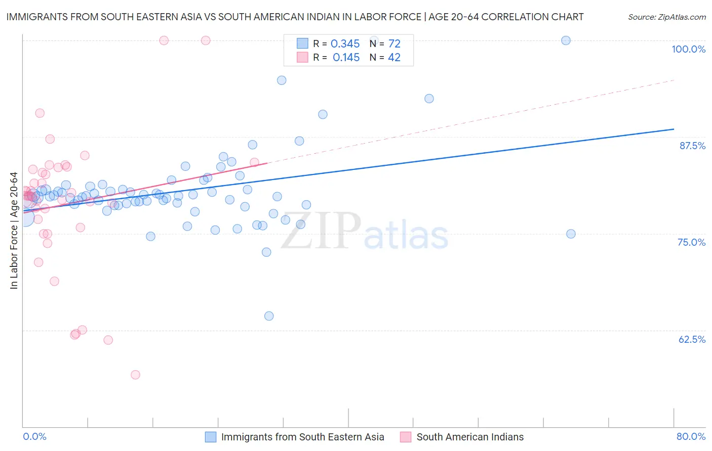 Immigrants from South Eastern Asia vs South American Indian In Labor Force | Age 20-64
