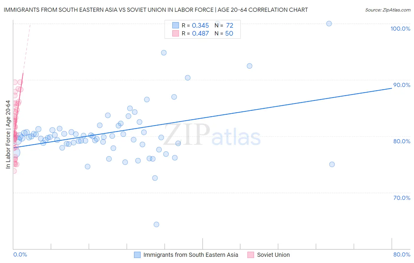 Immigrants from South Eastern Asia vs Soviet Union In Labor Force | Age 20-64