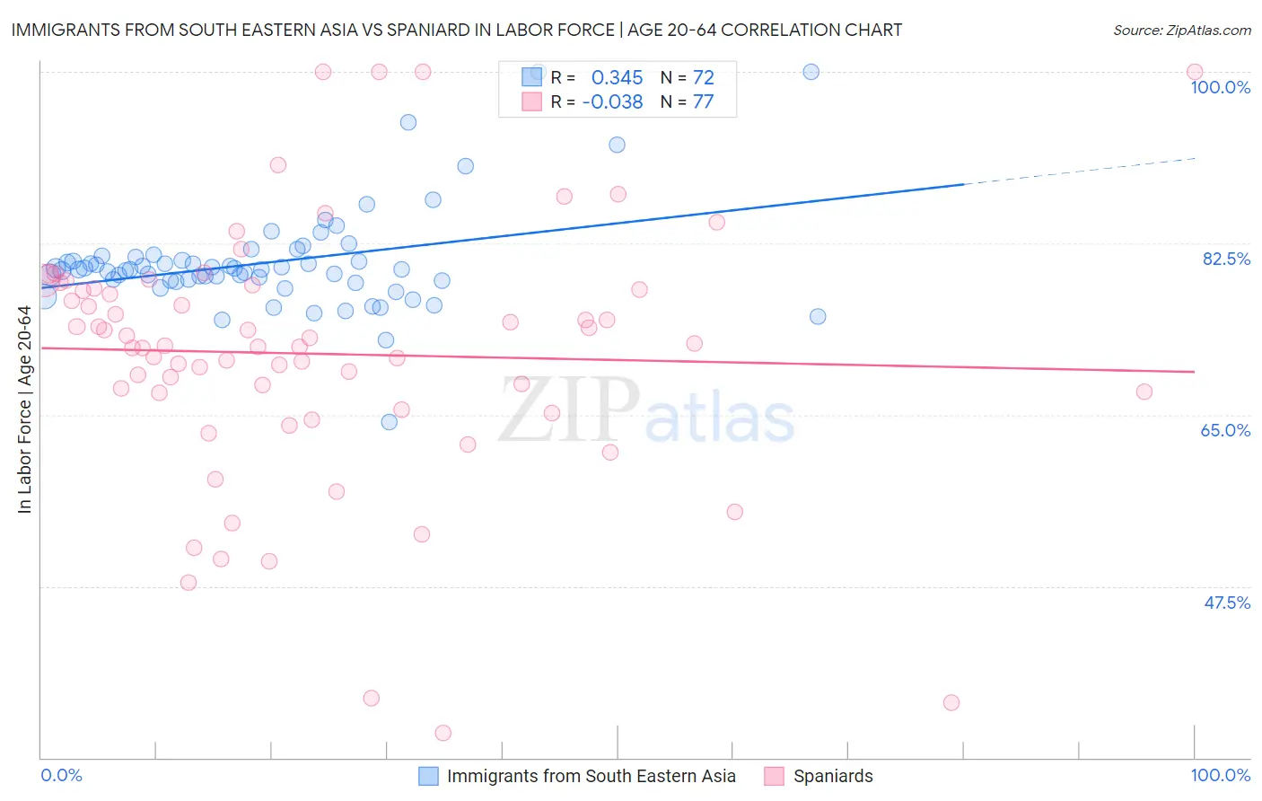 Immigrants from South Eastern Asia vs Spaniard In Labor Force | Age 20-64