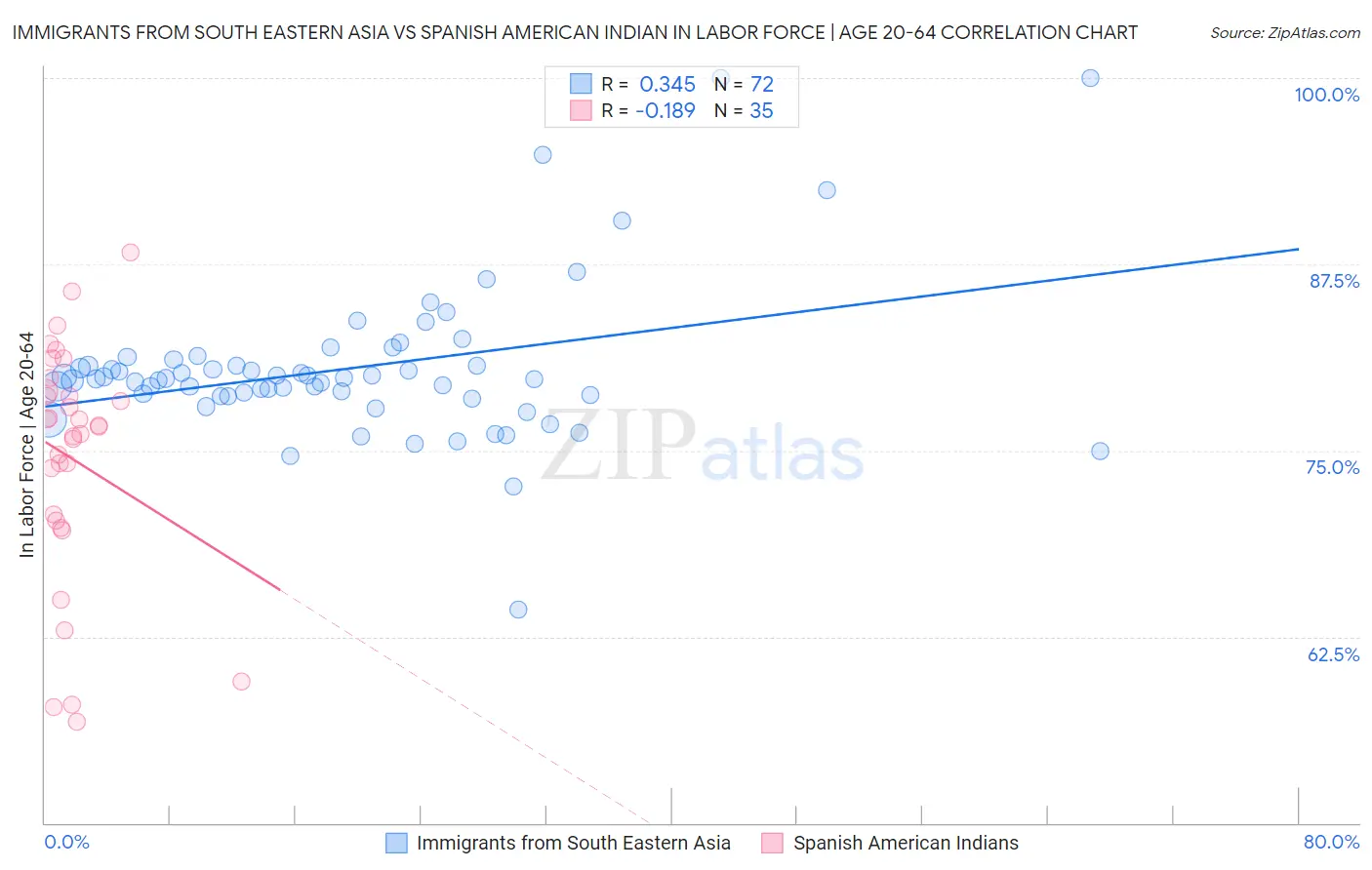 Immigrants from South Eastern Asia vs Spanish American Indian In Labor Force | Age 20-64