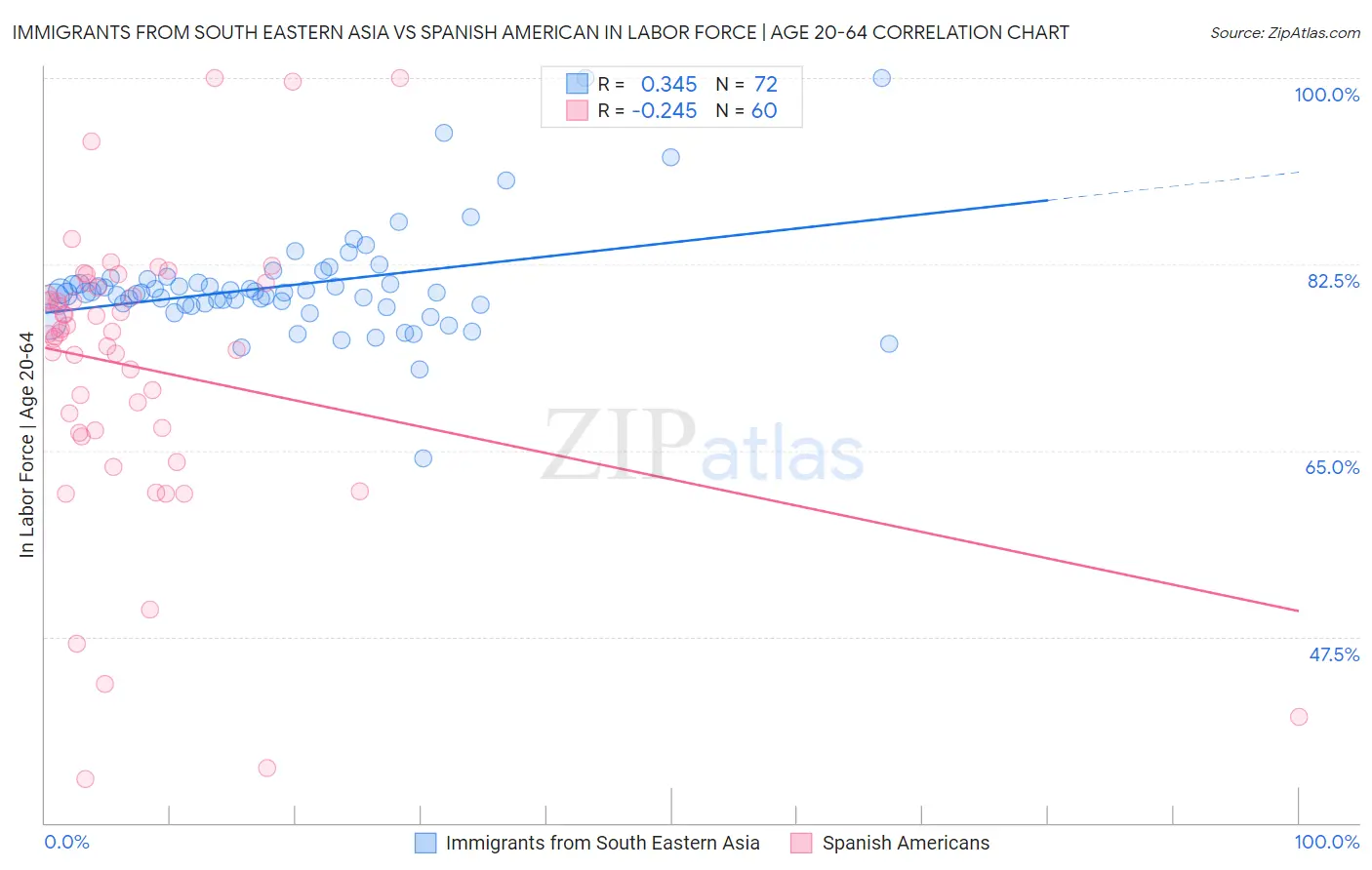 Immigrants from South Eastern Asia vs Spanish American In Labor Force | Age 20-64