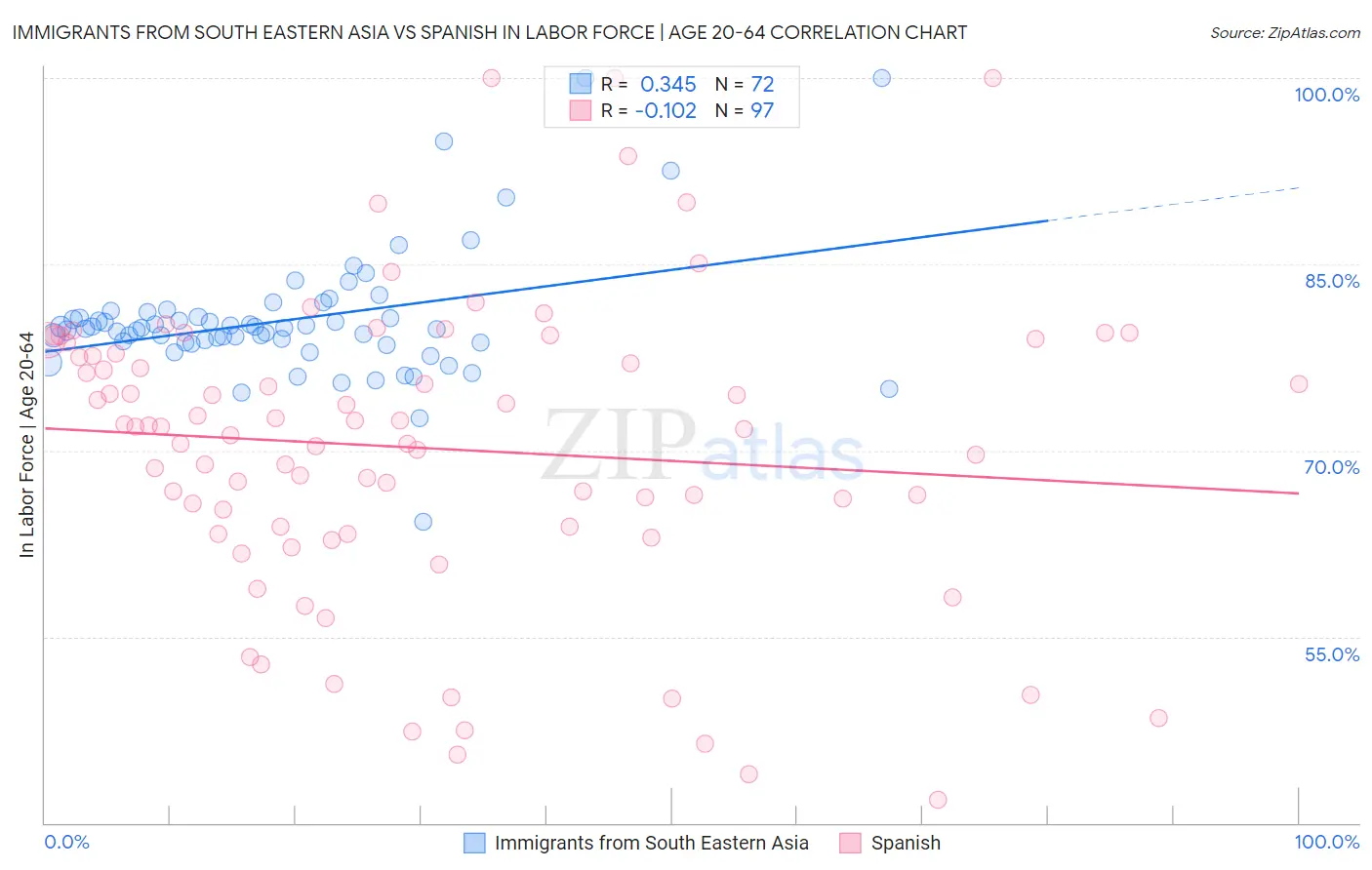 Immigrants from South Eastern Asia vs Spanish In Labor Force | Age 20-64