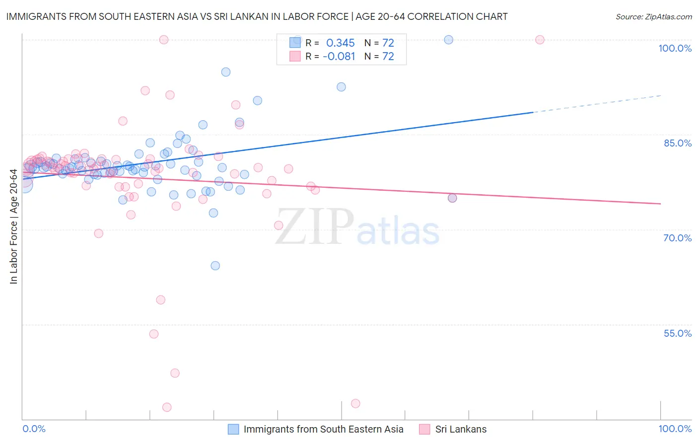 Immigrants from South Eastern Asia vs Sri Lankan In Labor Force | Age 20-64