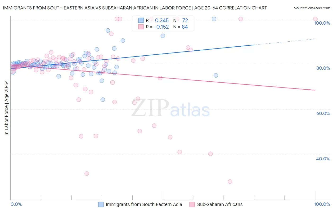 Immigrants from South Eastern Asia vs Subsaharan African In Labor Force | Age 20-64
