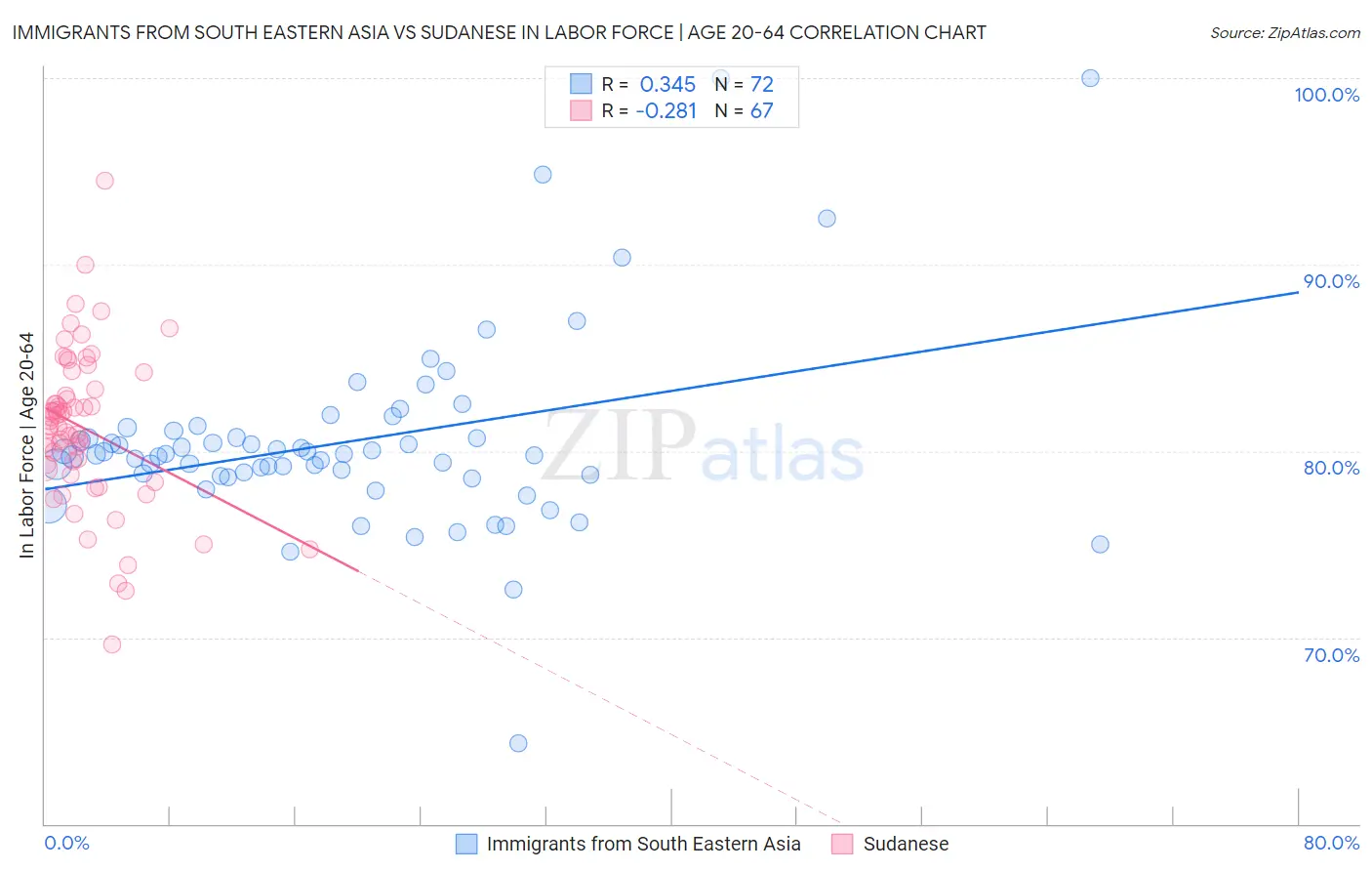 Immigrants from South Eastern Asia vs Sudanese In Labor Force | Age 20-64
