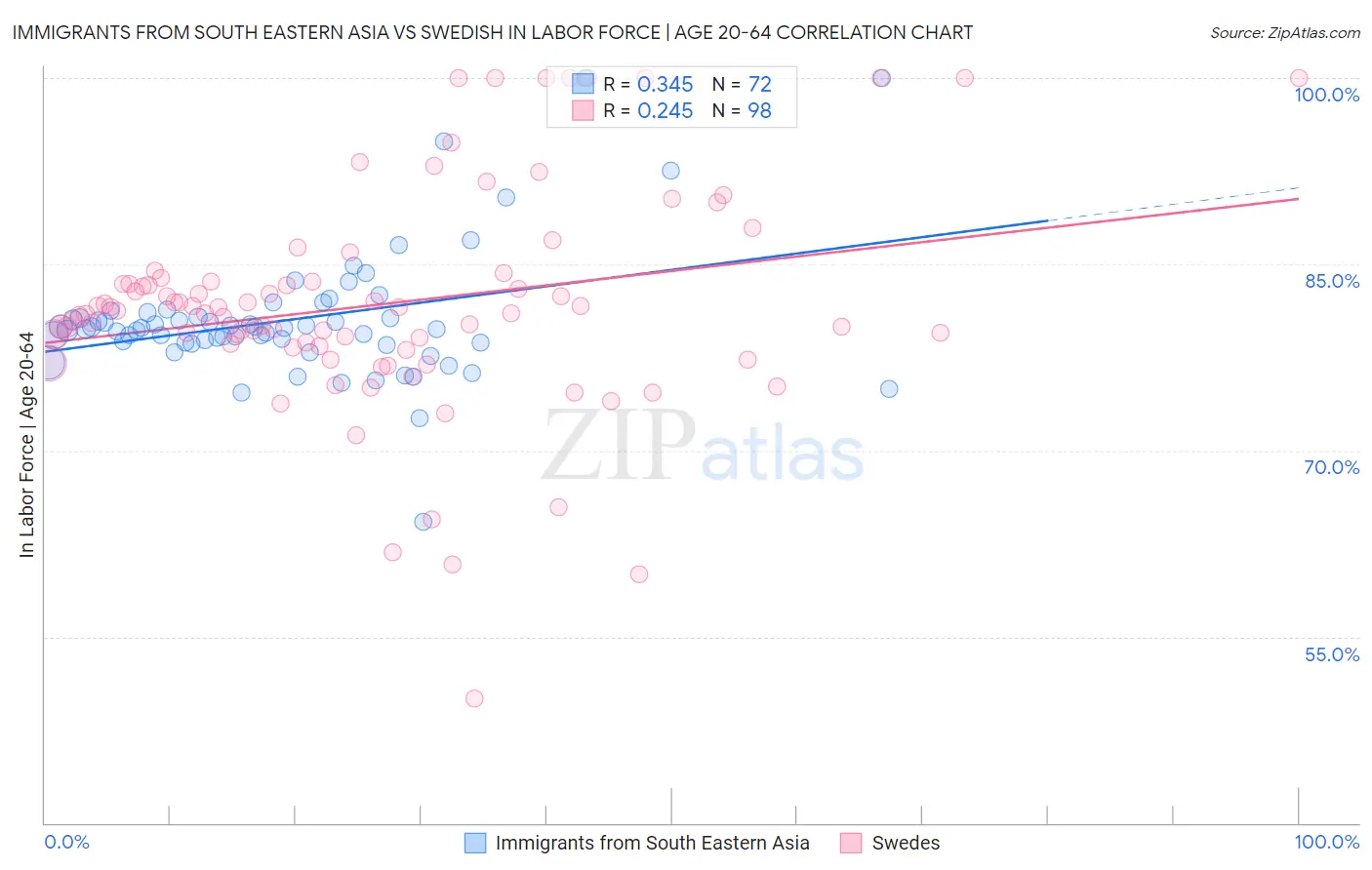 Immigrants from South Eastern Asia vs Swedish In Labor Force | Age 20-64