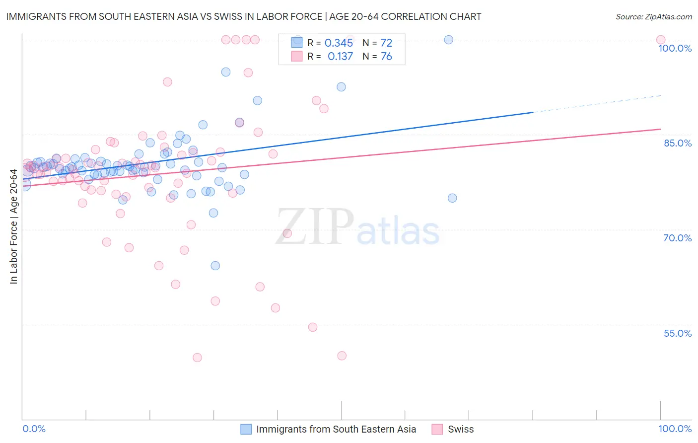 Immigrants from South Eastern Asia vs Swiss In Labor Force | Age 20-64