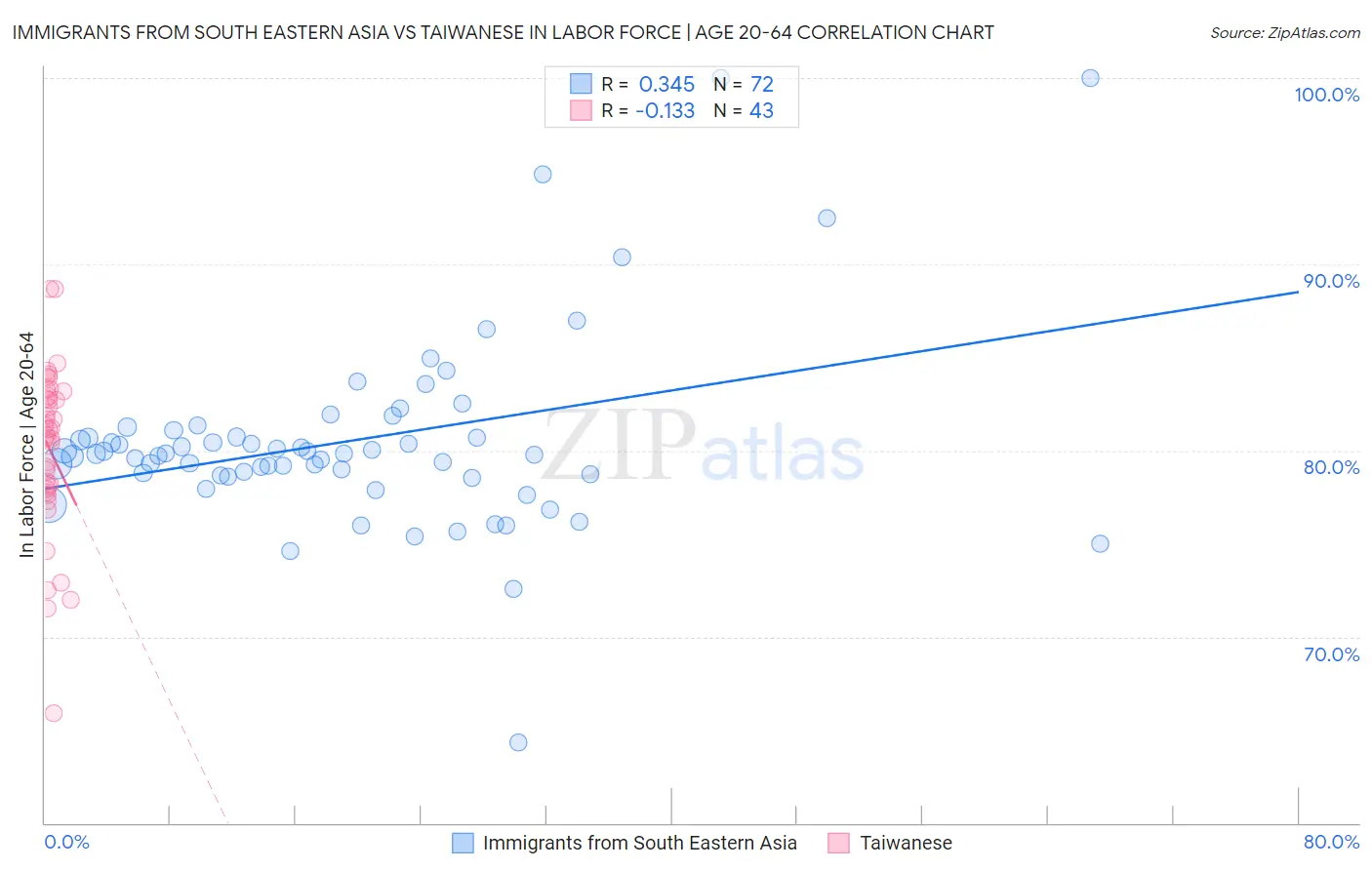 Immigrants from South Eastern Asia vs Taiwanese In Labor Force | Age 20-64