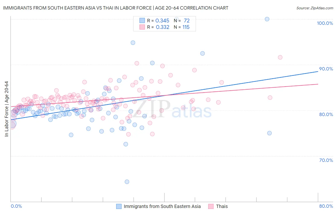 Immigrants from South Eastern Asia vs Thai In Labor Force | Age 20-64
