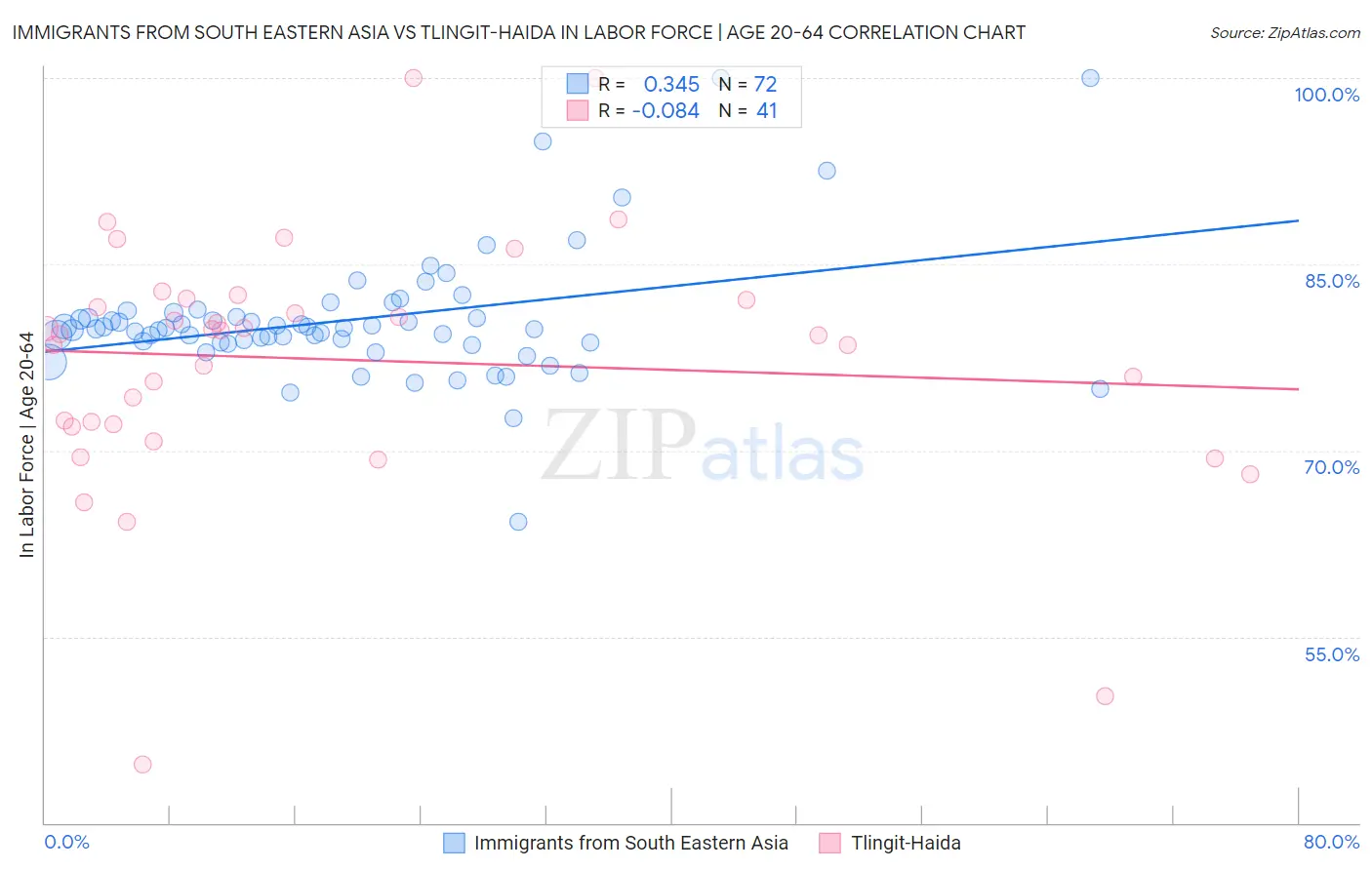 Immigrants from South Eastern Asia vs Tlingit-Haida In Labor Force | Age 20-64