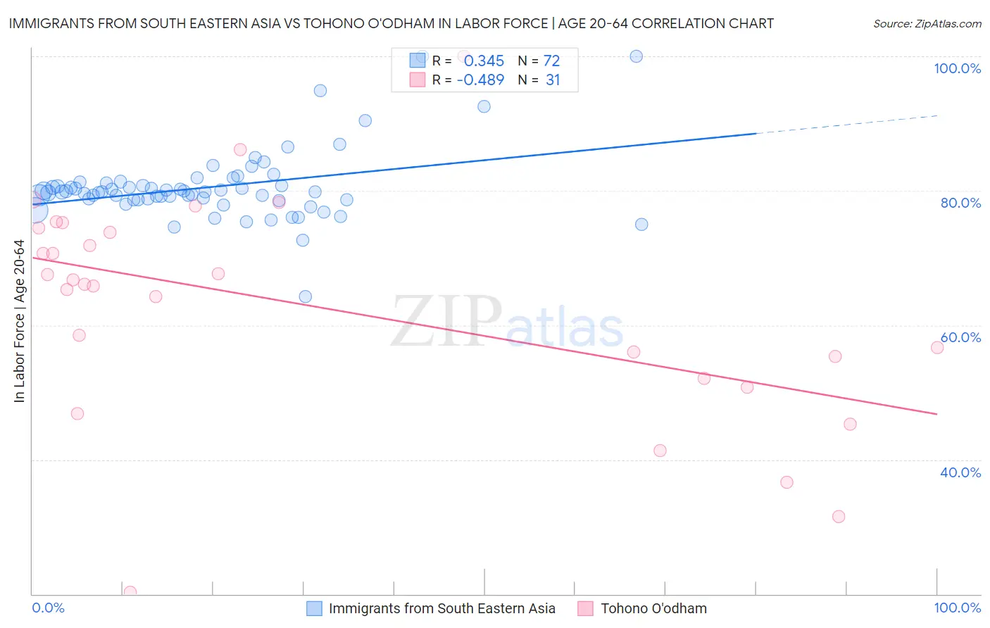 Immigrants from South Eastern Asia vs Tohono O'odham In Labor Force | Age 20-64