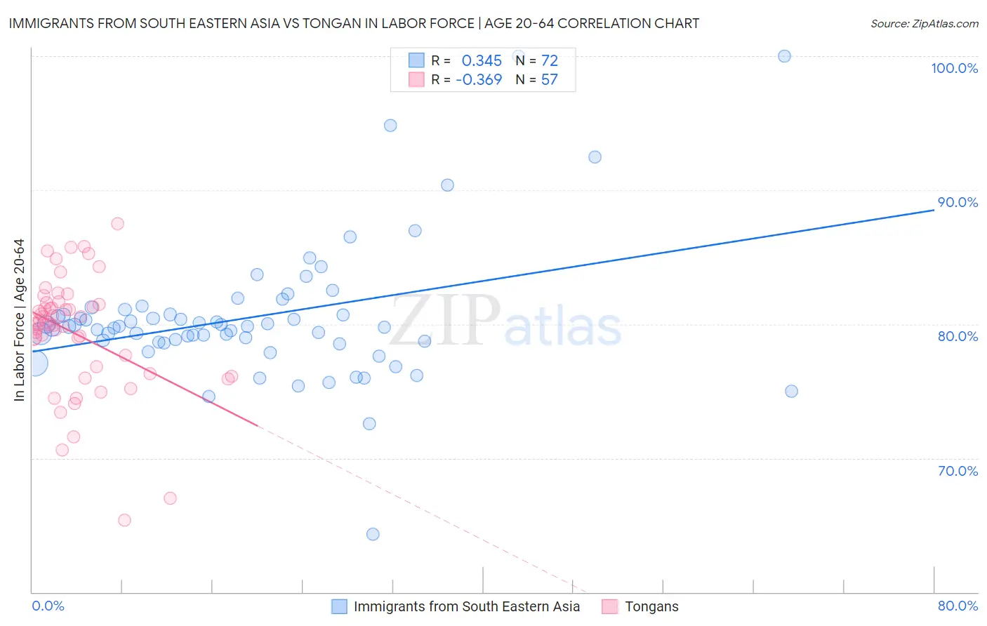 Immigrants from South Eastern Asia vs Tongan In Labor Force | Age 20-64