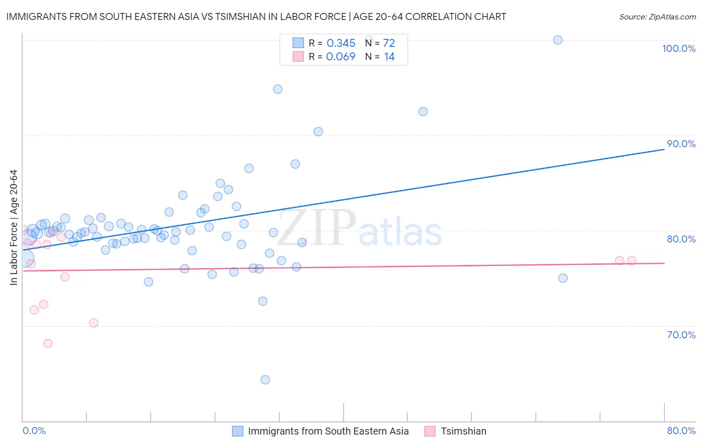Immigrants from South Eastern Asia vs Tsimshian In Labor Force | Age 20-64