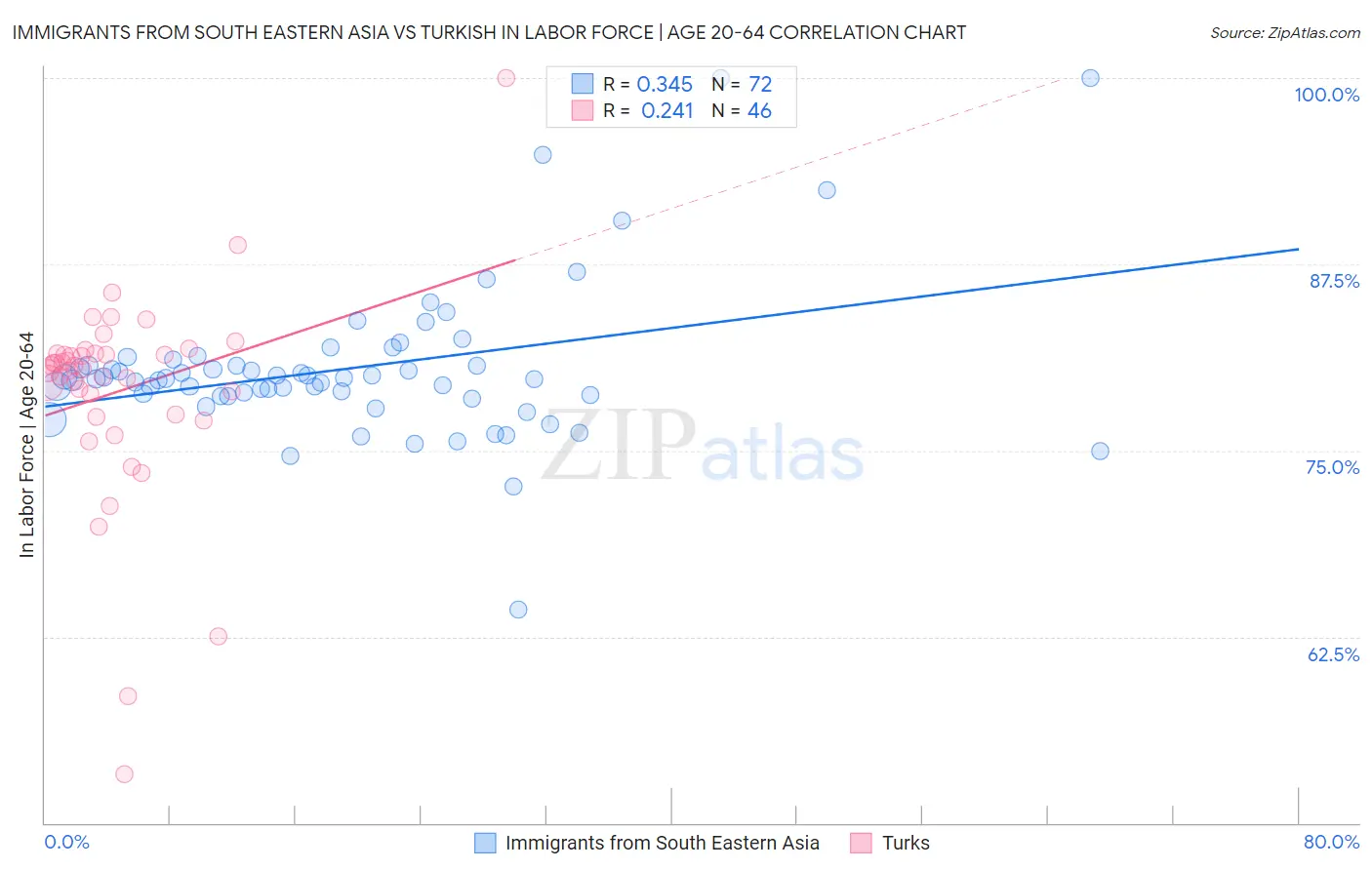 Immigrants from South Eastern Asia vs Turkish In Labor Force | Age 20-64
