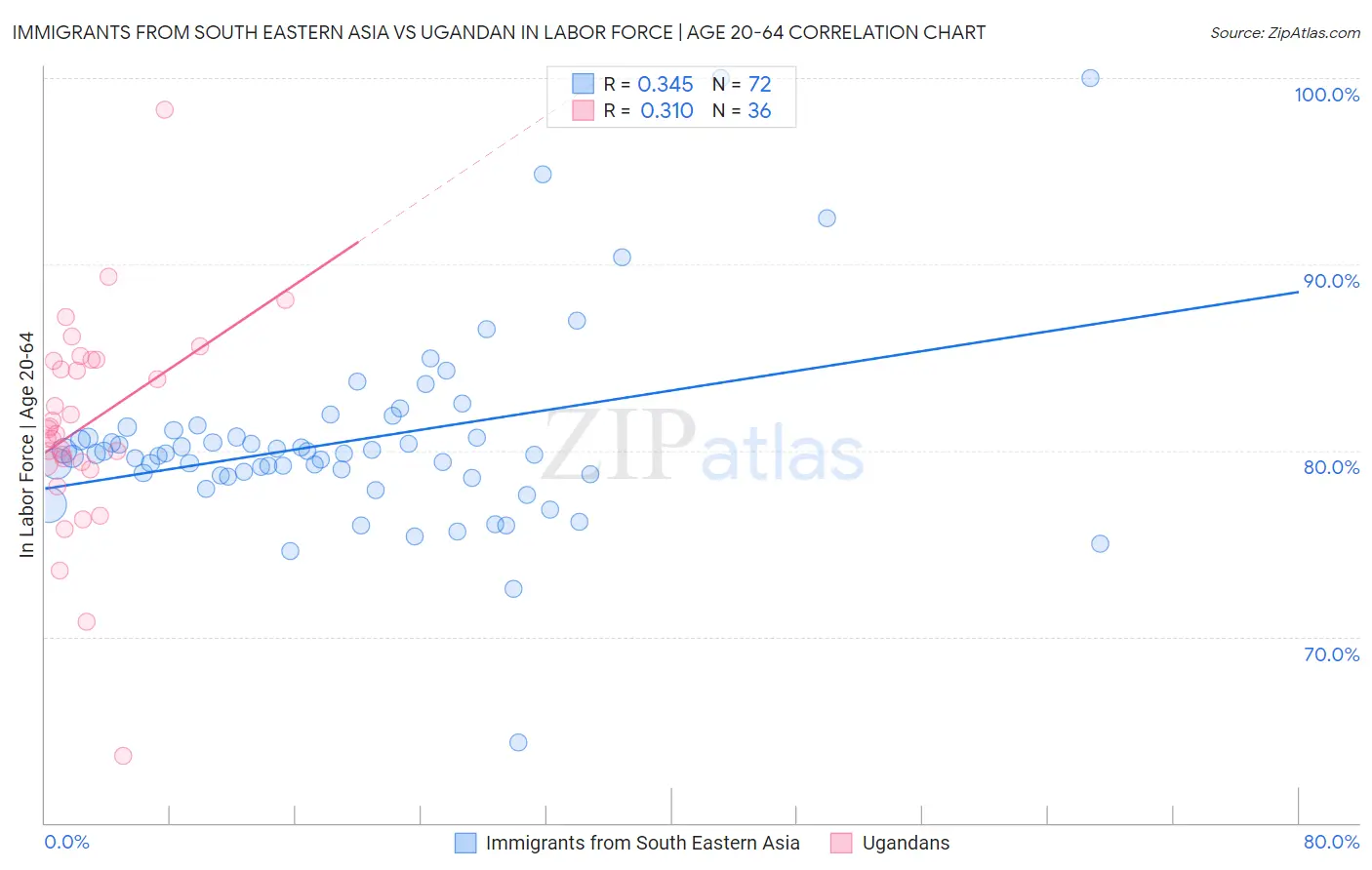 Immigrants from South Eastern Asia vs Ugandan In Labor Force | Age 20-64