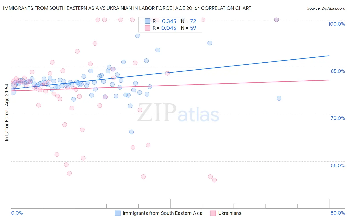 Immigrants from South Eastern Asia vs Ukrainian In Labor Force | Age 20-64