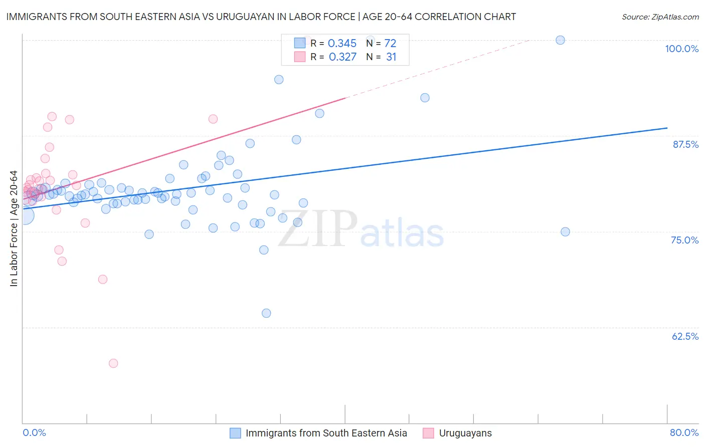 Immigrants from South Eastern Asia vs Uruguayan In Labor Force | Age 20-64