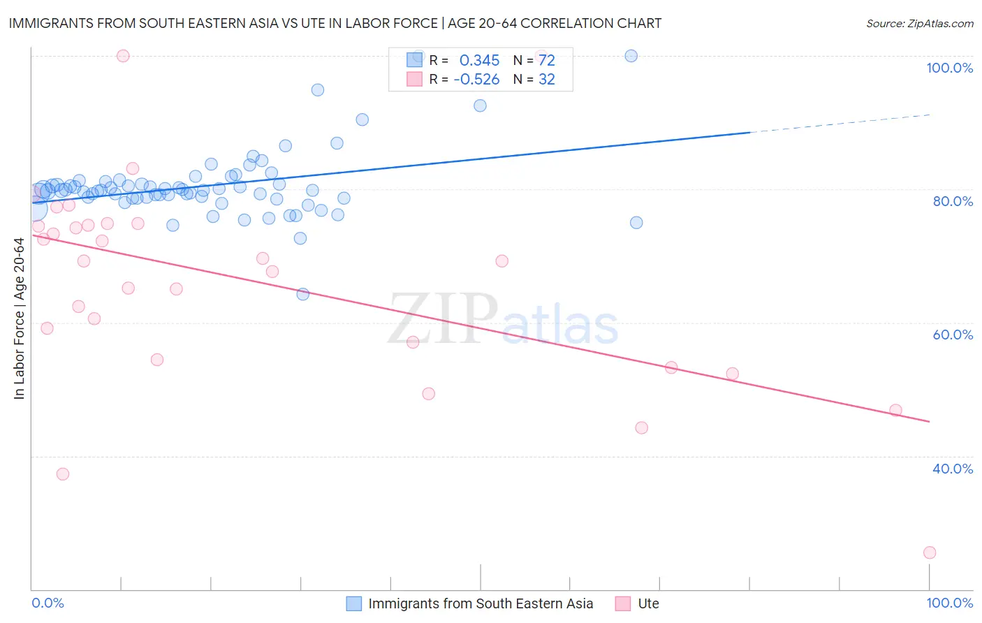 Immigrants from South Eastern Asia vs Ute In Labor Force | Age 20-64